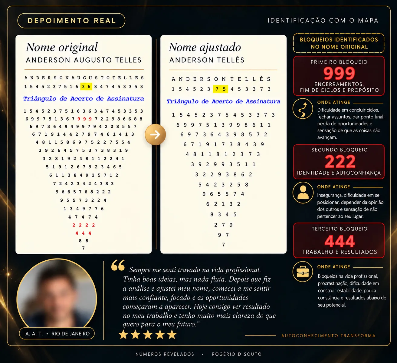 Análise do nome de A. A. T.: à esquerda, o nome original com o triângulo marcando as sequências 999, 222 e 444; à direita, o nome ajustado; ao lado, os bloqueios 999 (encerramentos), 222 (identidade e autoconfiança) e 444 (trabalho e resultados) explicados; abaixo, o depoimento dele