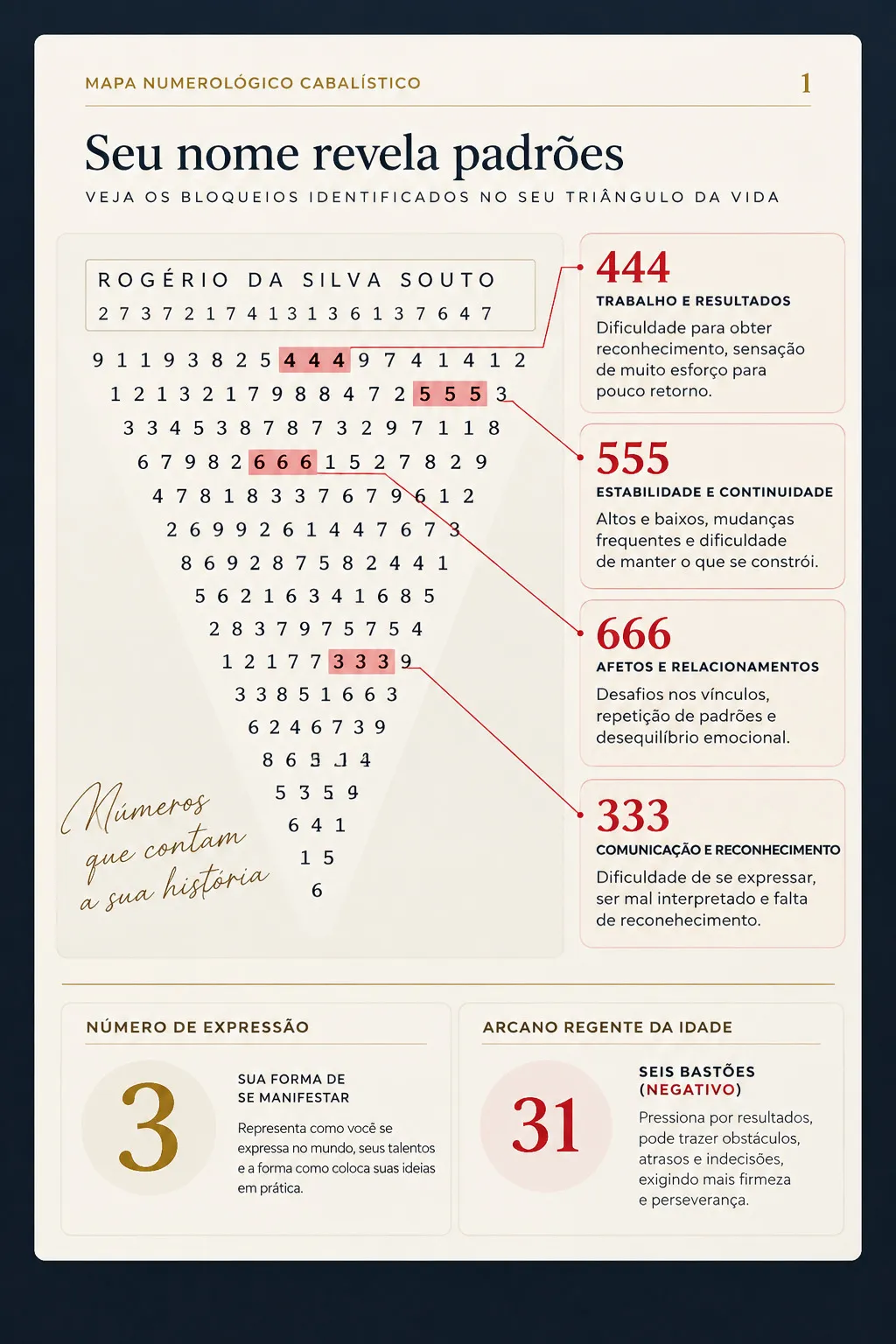 Página do mapa: o triângulo da vida montado a partir do nome, com as sequências de bloqueio 444, 555, 666 e 333 destacadas e explicadas, mais o número de expressão e o arcano regente da idade